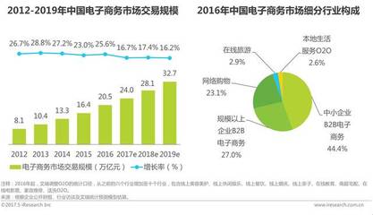 數字浪潮中的經濟新格局 電商領跑，網絡廣告緊隨其后