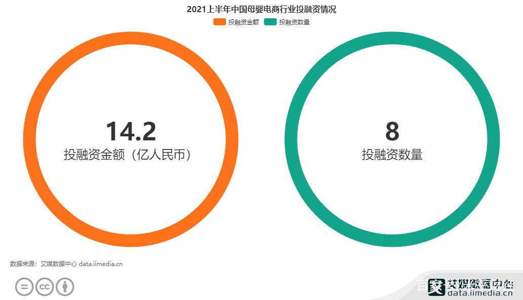 2021上半年中國母嬰電商投融資金額達14.2億元，行業進入精細化運營時代